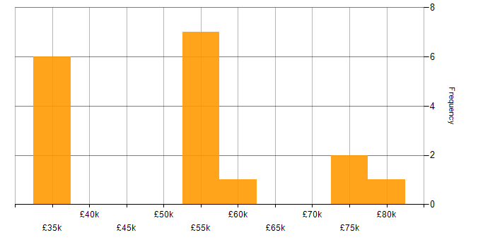Salary histogram for C# Developer in Dorset