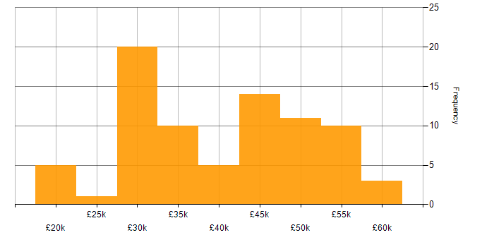 Salary histogram for CSS in Dorset