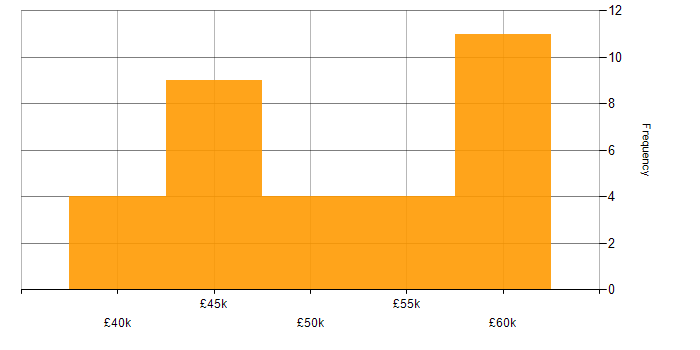 Salary histogram for Cybersecurity in Dorset