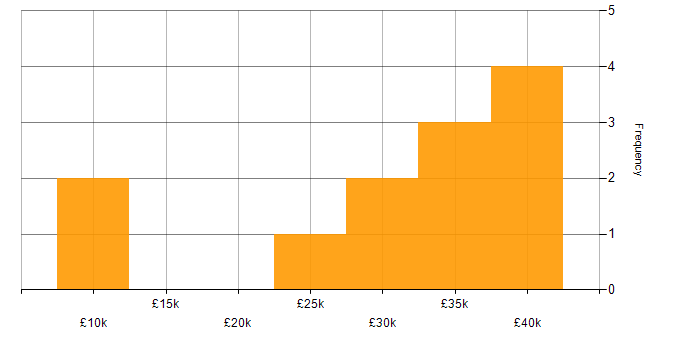 Salary histogram for Driving Licence in Dorset