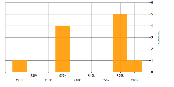Salary histogram for Dynamics 365 in Dorset