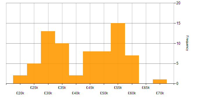 Salary histogram for E-Commerce in Dorset