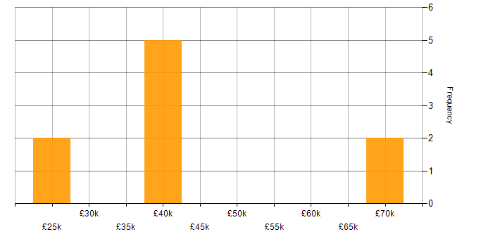 Salary histogram for Entra ID in Dorset