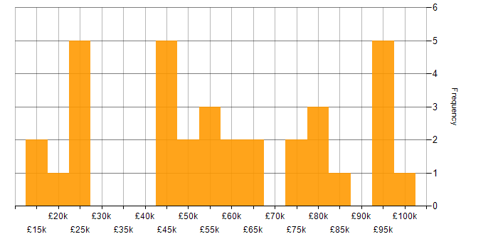 Salary histogram for Finance in Dorset