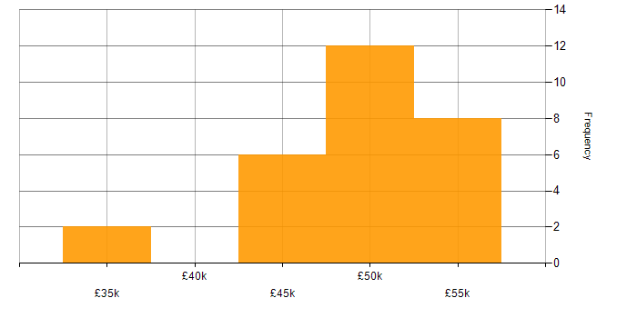 Salary histogram for Front-End Developer (Client-Side Developer) in Dorset