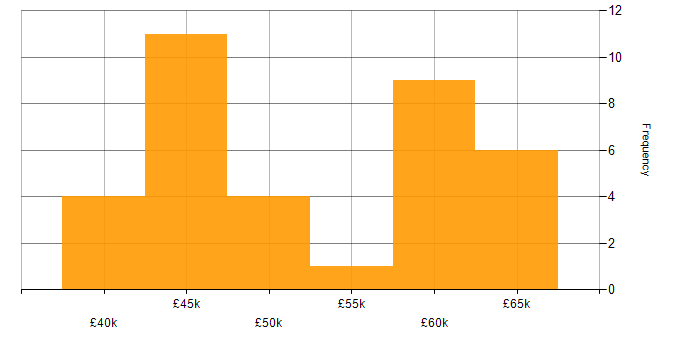 Salary histogram for Full Stack Developer in Dorset