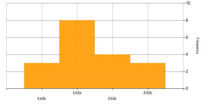 Salary histogram for Full Stack Web Developer in Dorset