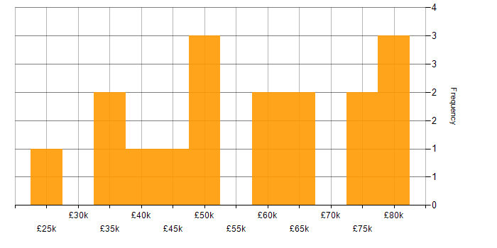 Salary histogram for Games in Dorset