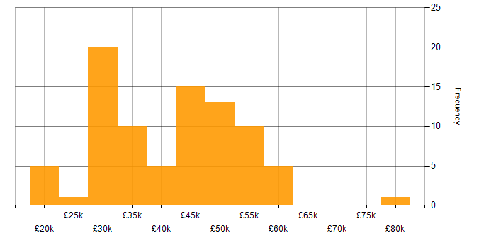 Salary histogram for HTML in Dorset