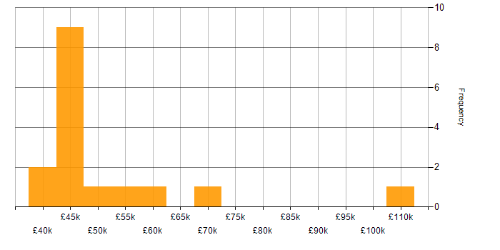 Salary histogram for Information Security in Dorset