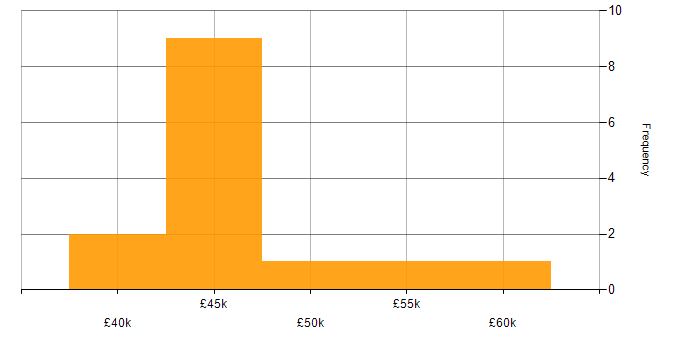 Salary histogram for IT Analyst in Dorset