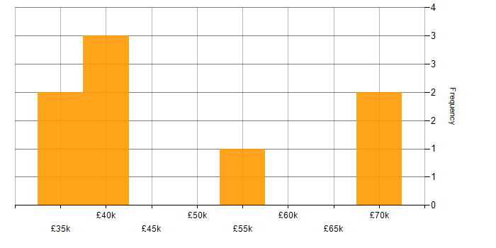 Salary histogram for IT Manager in Dorset