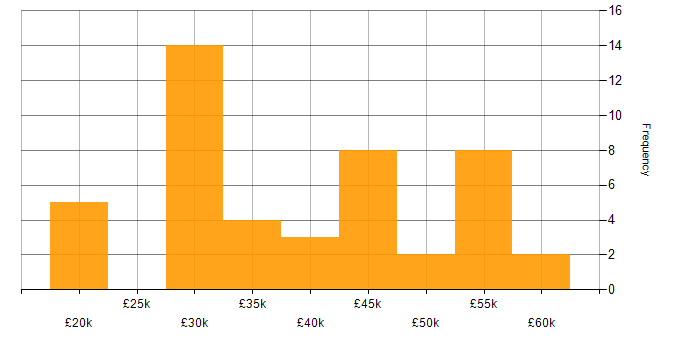Salary histogram for LAMP in Dorset