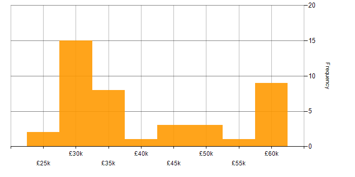 Salary histogram for Marketing in Dorset