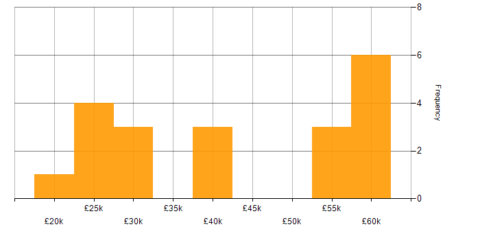 Salary histogram for Microsoft Office in Dorset