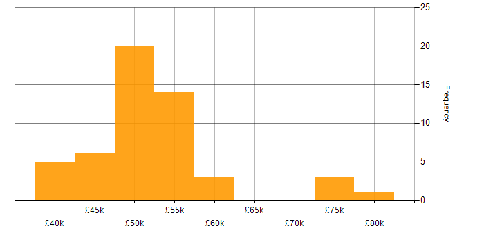 Salary histogram for React in Dorset