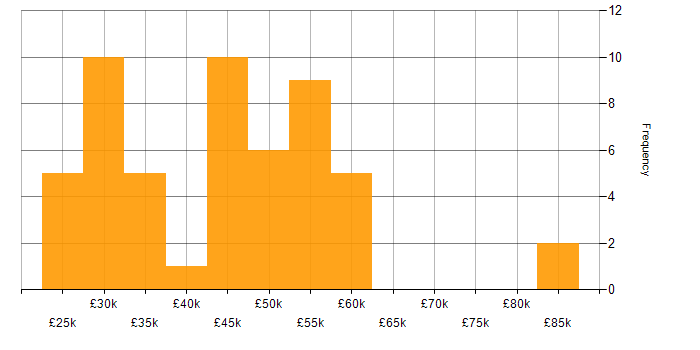 Salary histogram for Retail in Dorset