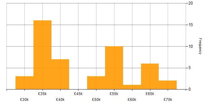 Salary histogram for SC Cleared in Dorset