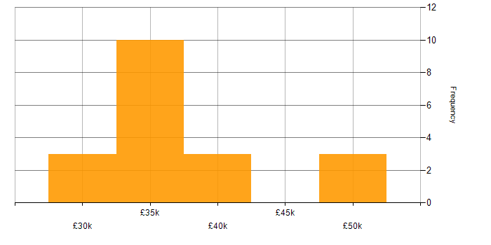 Salary histogram for SCCM in Dorset