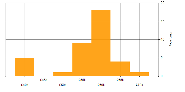 Salary histogram for SDLC in Dorset