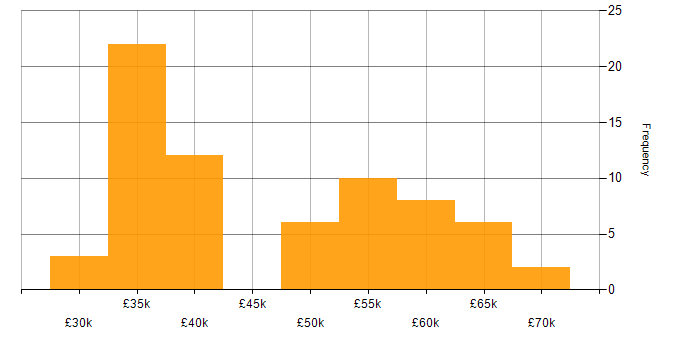 Salary histogram for Security Cleared in Dorset