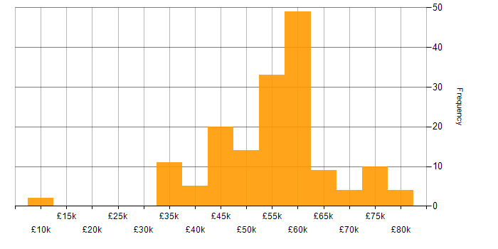 Salary histogram for Software Engineering in Dorset