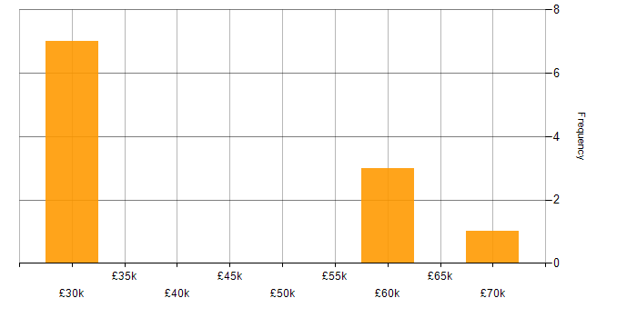 Salary histogram for Subversion in Dorset