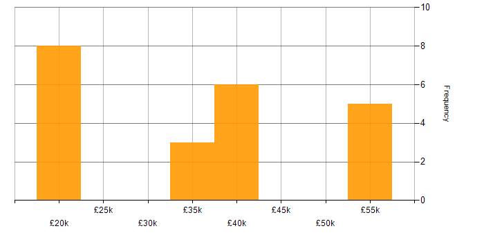 Salary histogram for Telecoms in Dorset