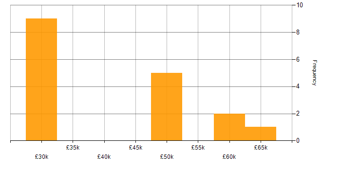 Salary histogram for Test Automation in Dorset