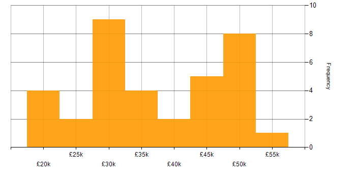 Salary histogram for Web Development in Dorset