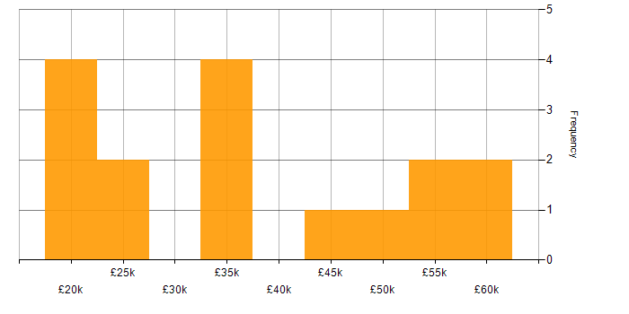 Salary histogram for WordPress in Dorset