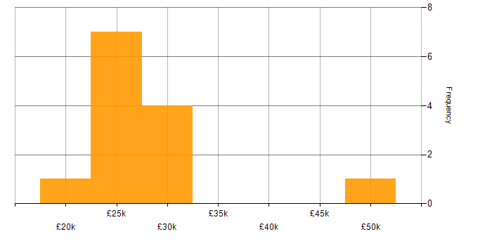 Salary histogram for Finance in Dudley