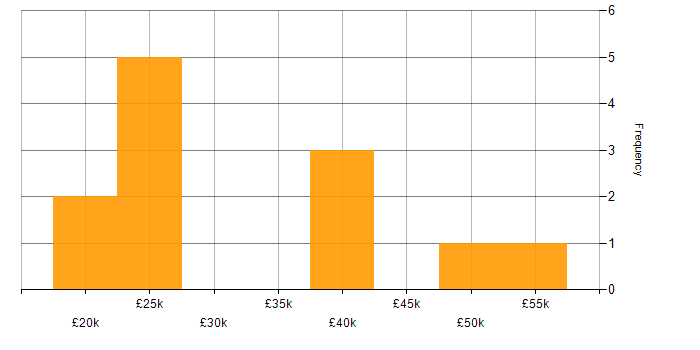 Salary histogram for Microsoft in Dudley