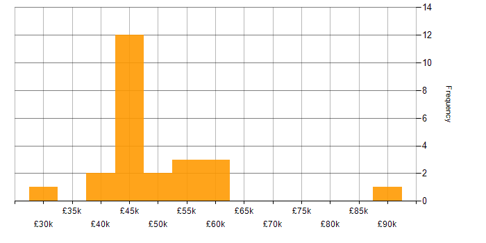Salary histogram for AWS in Dundee