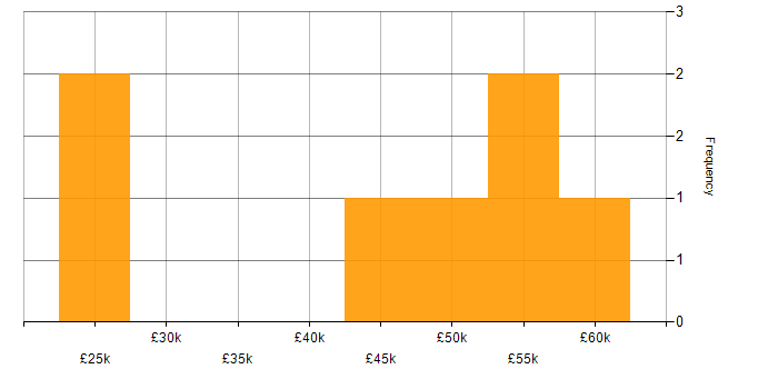 Salary histogram for Business Intelligence in Dundee