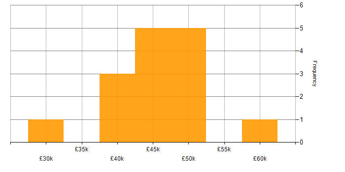 Salary histogram for C in Dundee