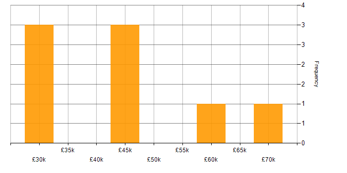 Salary histogram for C# in Dundee