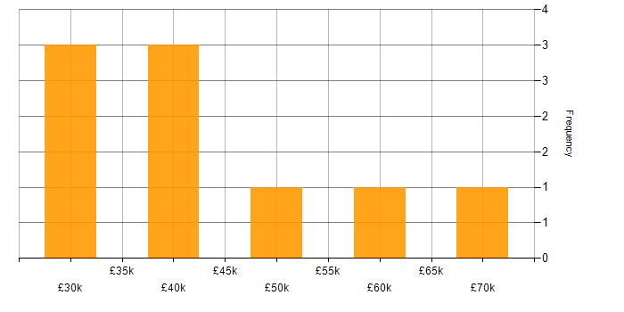 Salary histogram for Finance in Dundee