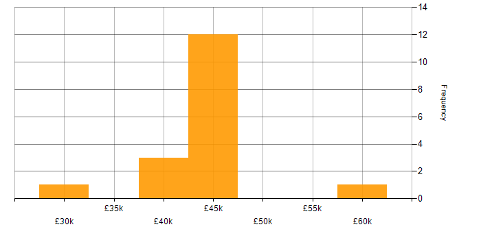 Salary histogram for Java in Dundee