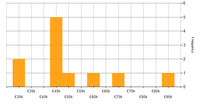 Salary histogram for JavaScript in Dundee