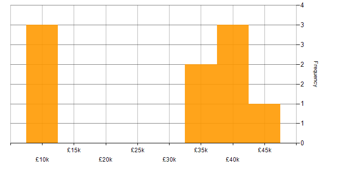 Salary histogram for Management Information System in Dundee