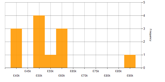 Salary histogram for Python in Dundee