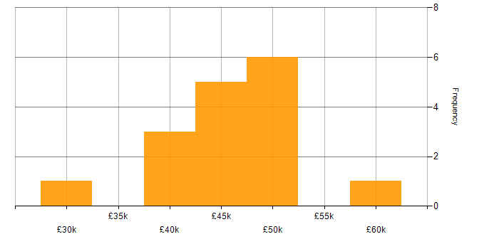 Salary histogram for Software Engineering in Dundee