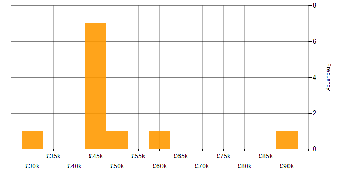 Salary histogram for User Experience in Dundee