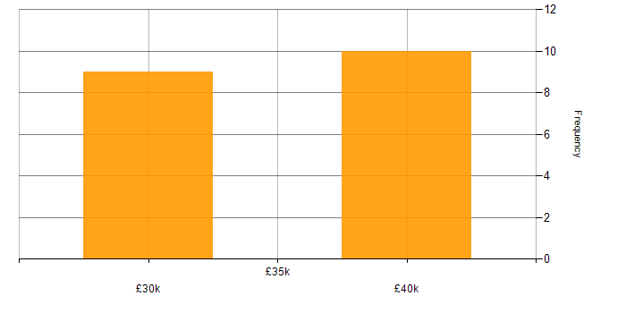 Salary histogram for Technical Support in Dunfermline