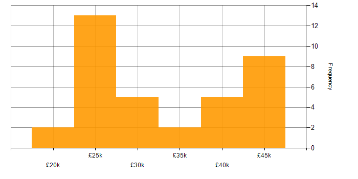 Salary histogram for Active Directory in Durham