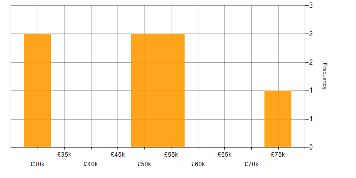 Salary histogram for Business Strategy in Durham