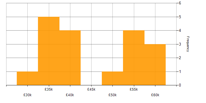 Salary histogram for CSS in Durham
