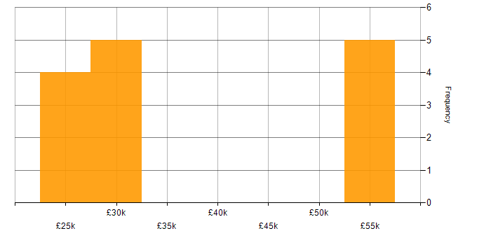 Salary histogram for Decision-Making in Durham