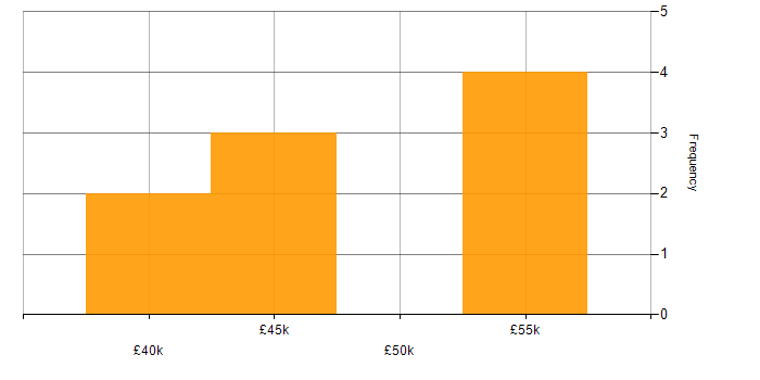 Salary histogram for Greenfield Project in Durham